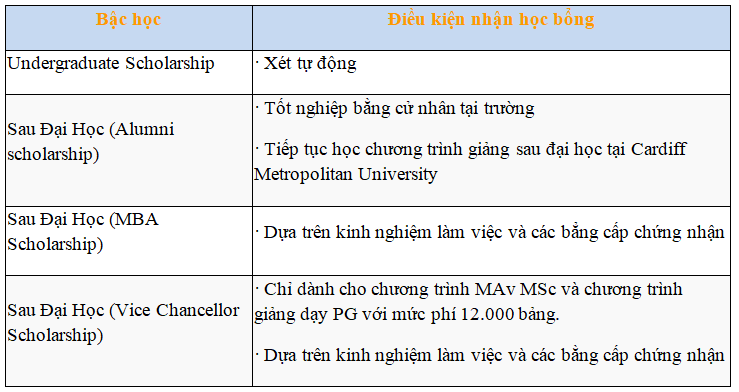 du-hoc-anh-hoc-bong-cardiff