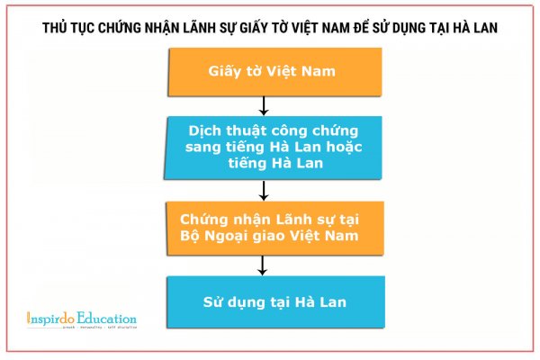 Thu-tuc-chung-nhan-Lanh-su-giay-to-Viet-Nam-su-dung-tai-Ha-Lan