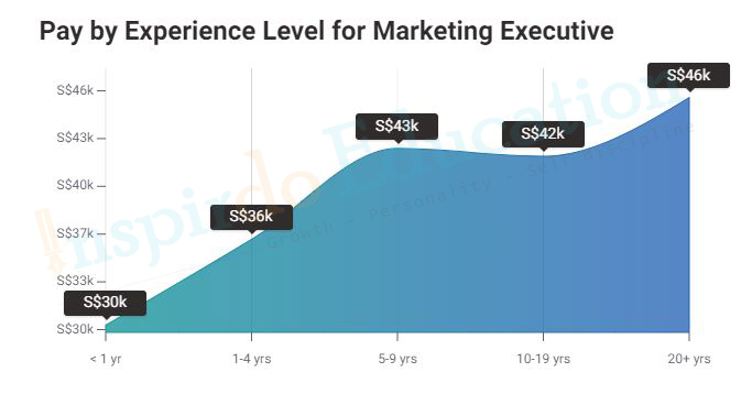 muc_luong_nganh_marketing