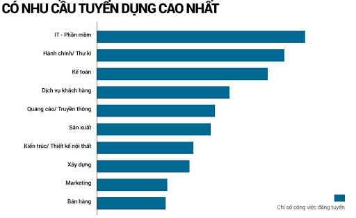 nganh_nghe_co_nhu_cau_tuyen_dung_cao