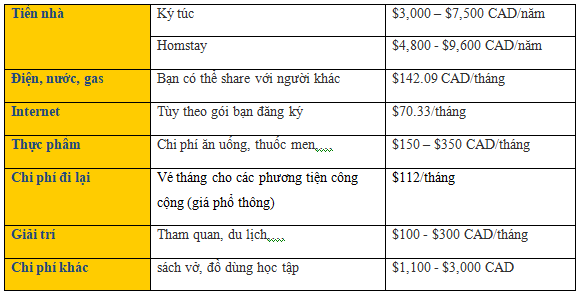 chi-phi-sinh-hoat-khi-du-hoc-canada