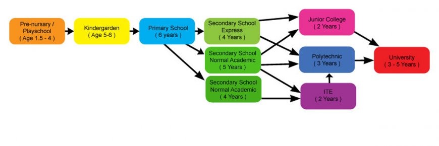 du-hoc-singapore-he-thong-giao-duc-cong-lap