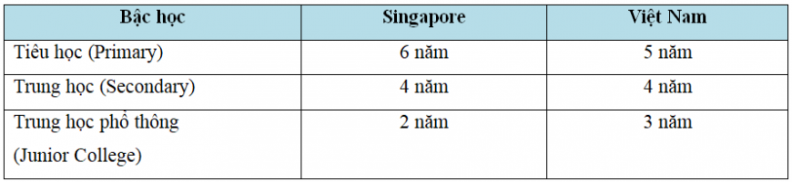 du-hoc-singapore-so-sanh-singapore-vietnam_2