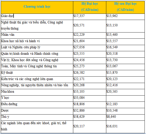 hoc-phi-du-hoc-canada-2019
