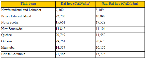 hoc-phi-du-hoc-canada-theo-bang