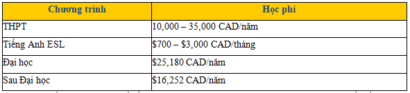 hoc-phi-du-hoc-canada-theo-chuong-trinh-hoc