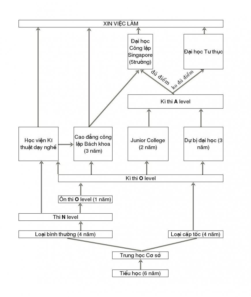 so-do-he-thong-giao-duc-Singapore