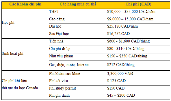 tong-chi-phi-du-hoc-canada
