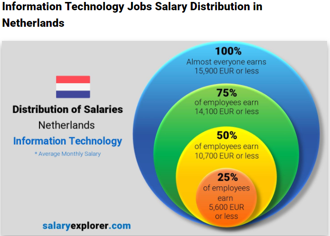 muc-luong-sinh-vien-tot-nghiep-nganh-cntt-tai-ha-lan