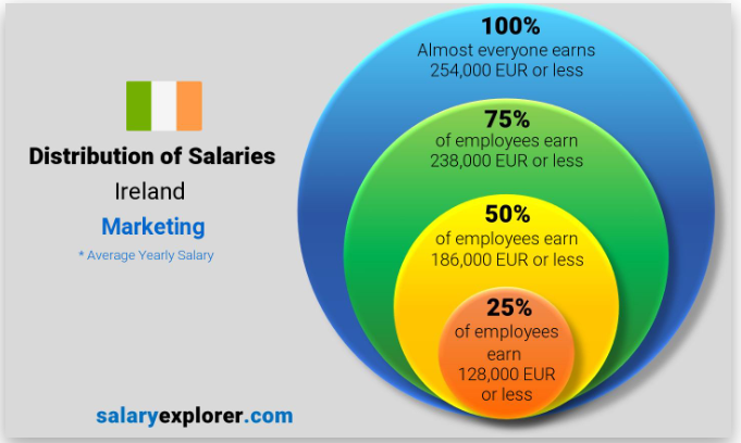 Marketing-in-Ireland