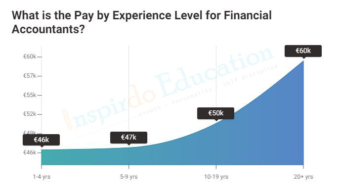 luong_tai_chinh_ke_toan_tai_ireland
