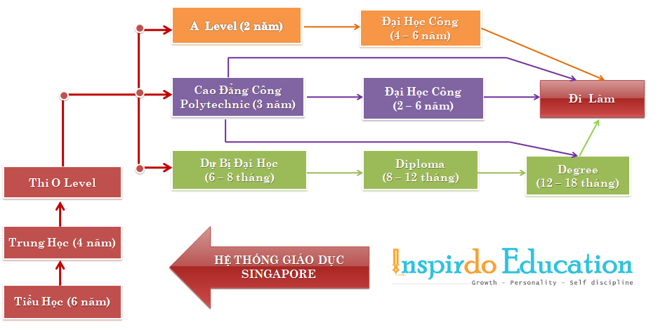 He-thong-giao-duc-singapore_1