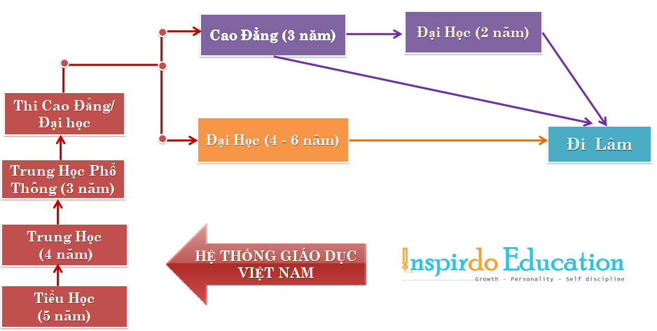 he-thong-giao-duc-vietnam