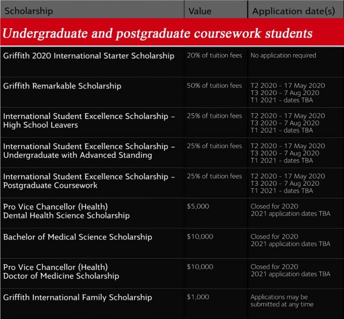 Griffith-scholarships