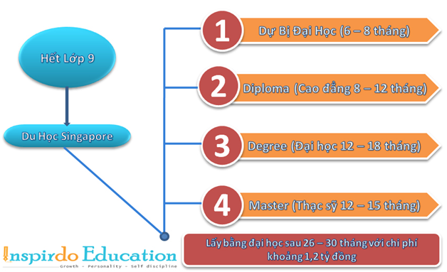 Lo-trinh-du-hoc-Singapore