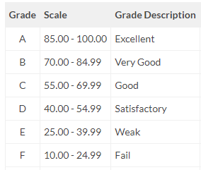 Ireland-grading-scale