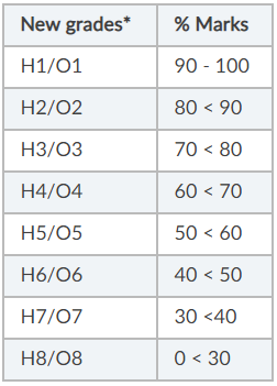 Irish-Leaving-Certificate
