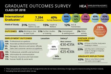 Du học Ireland –  Cập nhật tỷ lệ xin được việc làm và những ngành nghề, lĩnh vực dễ tìm việc với sinh viên quốc tế 