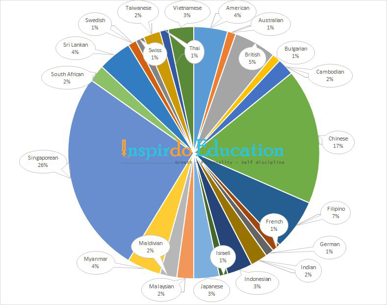 bang_ti_le_sinh_vien_quoc_te_Insworld