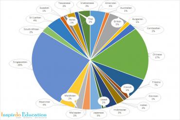 Trường phổ thông nào tại Singapore có tỉ lệ sinh viên quốc tế cao nhất hiện nay?