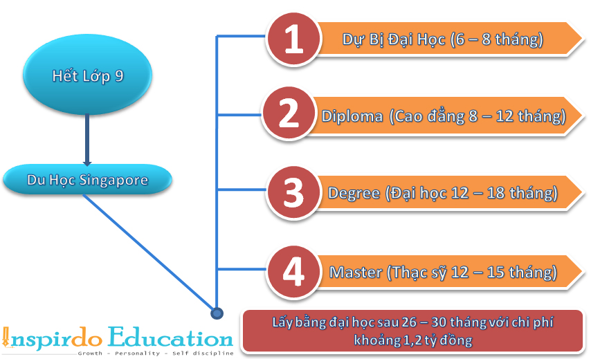 hoc_du_bi_tai_singapore