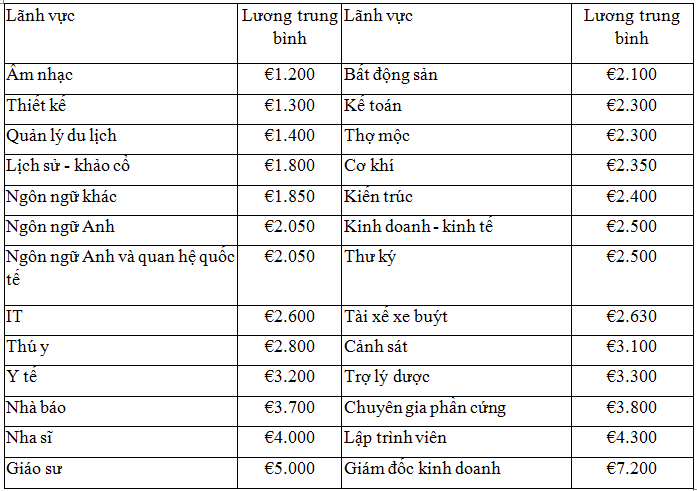luong-toi-thieu-tuy-theo-nganh-nghe