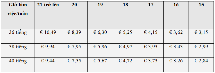 muc-luong-trung-binh-theo-thoi-gian-lam-viec-tai-ha-lan