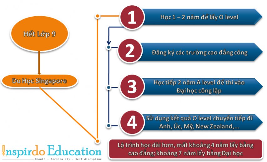 vao_he_cong_lap_singapore