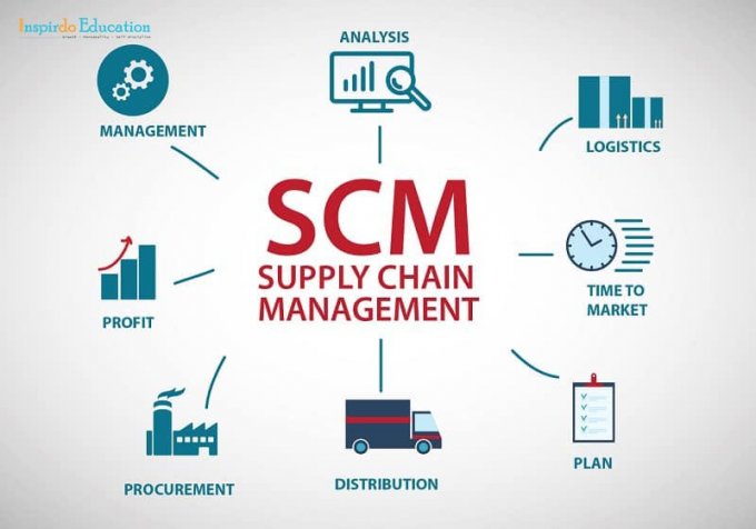 Supply-chain-management